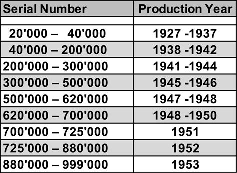 rolex watch year of manufacture|Rolex production date chart.